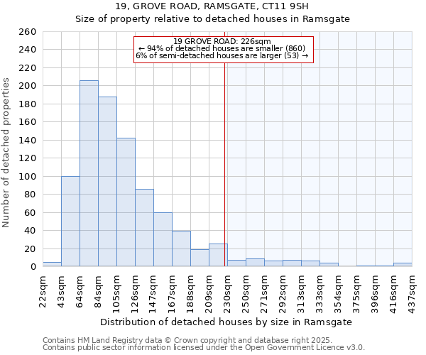 19, GROVE ROAD, RAMSGATE, CT11 9SH: Size of property relative to detached houses houses in Ramsgate