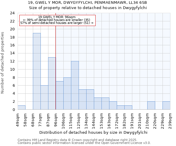 19, GWEL Y MOR, DWYGYFYLCHI, PENMAENMAWR, LL34 6SB: Size of property relative to detached houses houses in Dwygyfylchi