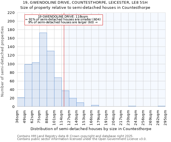 19, GWENDOLINE DRIVE, COUNTESTHORPE, LEICESTER, LE8 5SH: Size of property relative to semi-detached houses houses in Countesthorpe