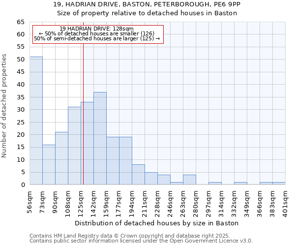 19, HADRIAN DRIVE, BASTON, PETERBOROUGH, PE6 9PP: Size of property relative to detached houses houses in Baston