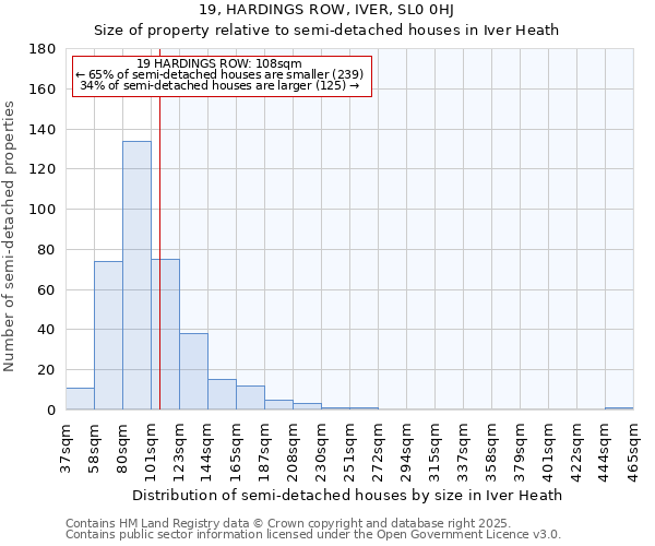 19, HARDINGS ROW, IVER, SL0 0HJ: Size of property relative to semi-detached houses houses in Iver Heath