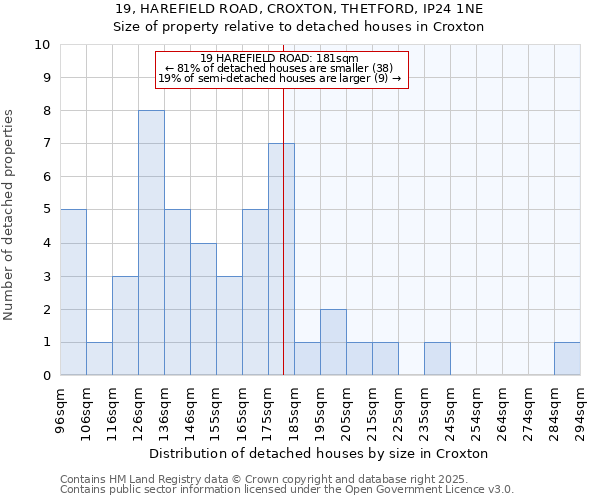 19, HAREFIELD ROAD, CROXTON, THETFORD, IP24 1NE: Size of property relative to detached houses in Croxton