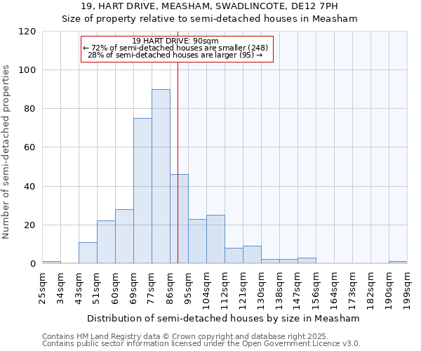 19, HART DRIVE, MEASHAM, SWADLINCOTE, DE12 7PH: Size of property relative to semi-detached houses houses in Measham
