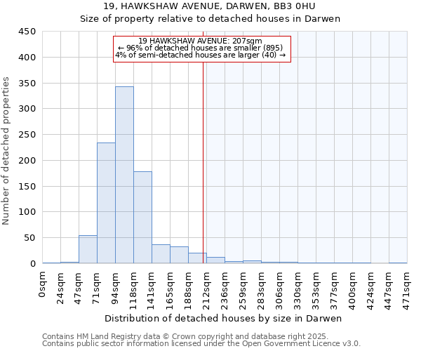 19, HAWKSHAW AVENUE, DARWEN, BB3 0HU: Size of property relative to detached houses in Darwen