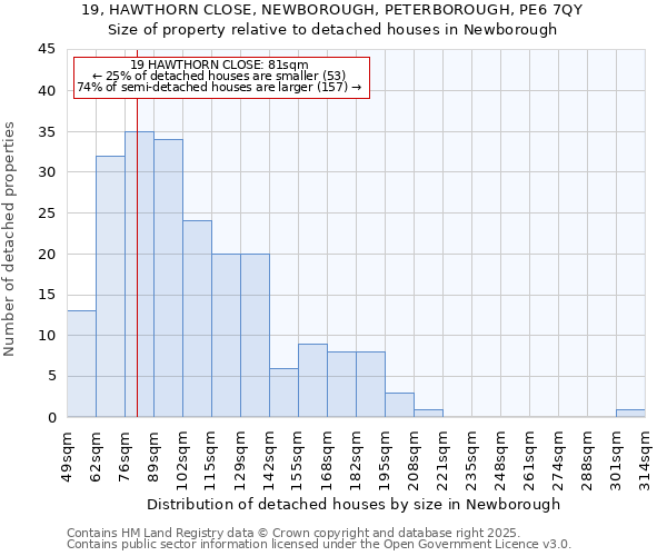 19, HAWTHORN CLOSE, NEWBOROUGH, PETERBOROUGH, PE6 7QY: Size of property relative to detached houses houses in Newborough