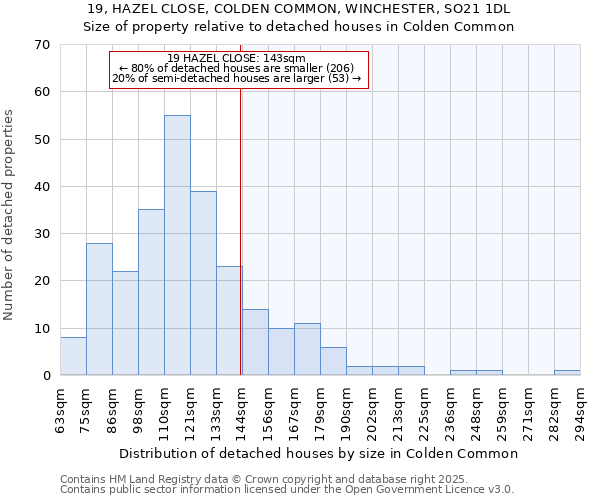 19, HAZEL CLOSE, COLDEN COMMON, WINCHESTER, SO21 1DL: Size of property relative to detached houses houses in Colden Common