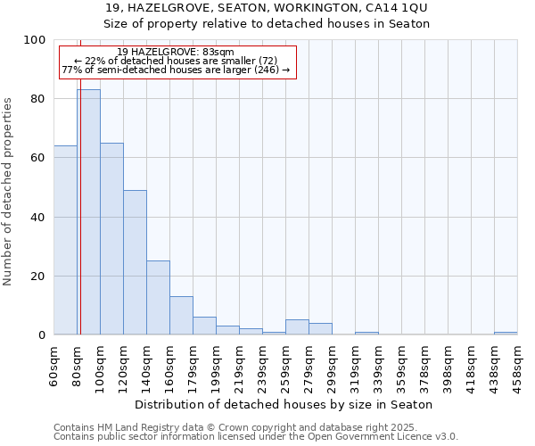 19, HAZELGROVE, SEATON, WORKINGTON, CA14 1QU: Size of property relative to detached houses houses in Seaton