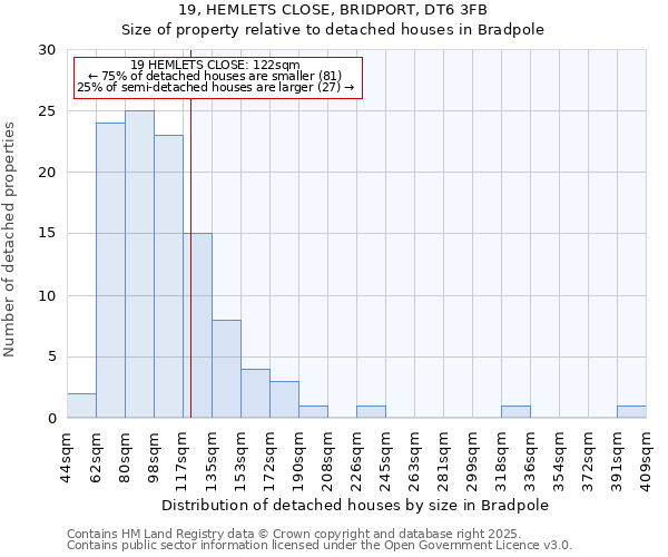 19, HEMLETS CLOSE, BRIDPORT, DT6 3FB: Size of property relative to detached houses houses in Bradpole