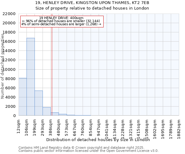 19, HENLEY DRIVE, KINGSTON UPON THAMES, KT2 7EB: Size of property relative to detached houses houses in London