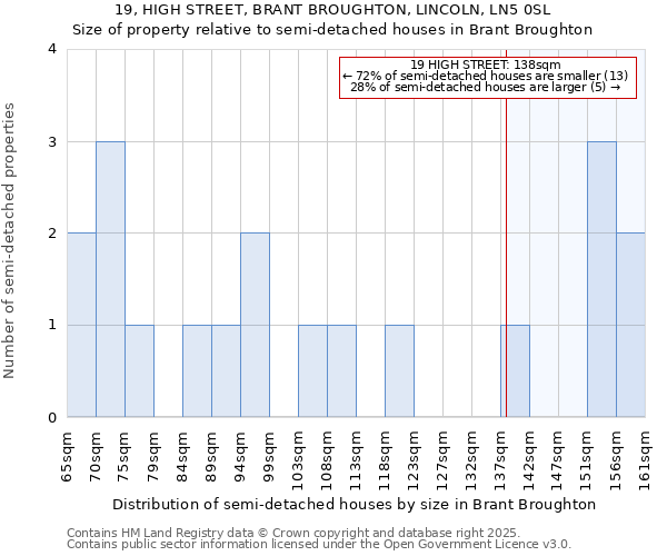 19, HIGH STREET, BRANT BROUGHTON, LINCOLN, LN5 0SL: Size of property relative to detached houses in Brant Broughton