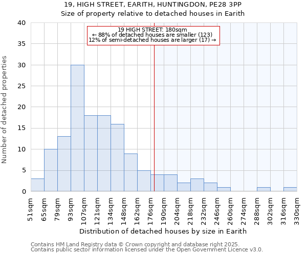 19, HIGH STREET, EARITH, HUNTINGDON, PE28 3PP: Size of property relative to detached houses houses in Earith