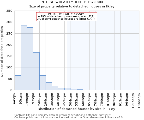 19, HIGH WHEATLEY, ILKLEY, LS29 8RX: Size of property relative to detached houses houses in Ilkley