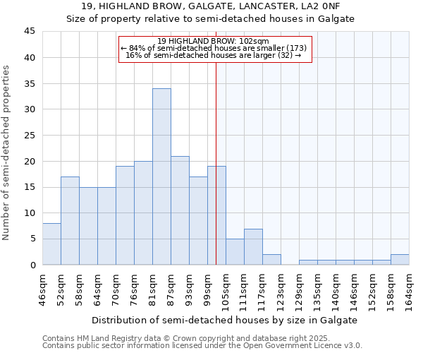 19, HIGHLAND BROW, GALGATE, LANCASTER, LA2 0NF: Size of property relative to semi-detached houses houses in Galgate