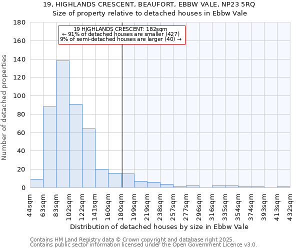 19, HIGHLANDS CRESCENT, BEAUFORT, EBBW VALE, NP23 5RQ: Size of property relative to detached houses houses in Ebbw Vale