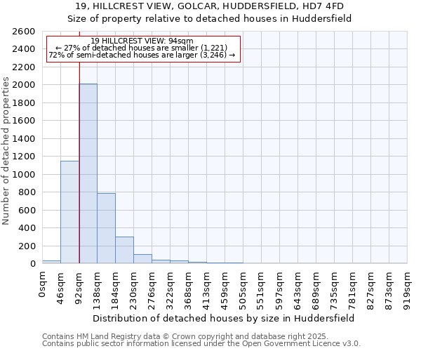 19, HILLCREST VIEW, GOLCAR, HUDDERSFIELD, HD7 4FD: Size of property relative to detached houses houses in Huddersfield
