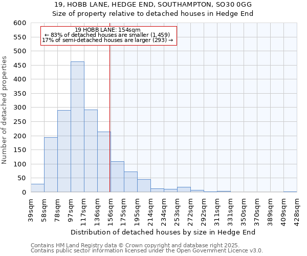 19, HOBB LANE, HEDGE END, SOUTHAMPTON, SO30 0GG: Size of property relative to detached houses houses in Hedge End
