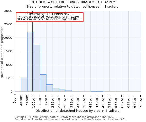 19, HOLDSWORTH BUILDINGS, BRADFORD, BD2 2BY: Size of property relative to detached houses houses in Bradford