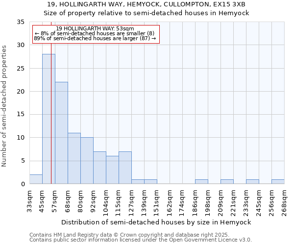 19, HOLLINGARTH WAY, HEMYOCK, CULLOMPTON, EX15 3XB: Size of property relative to semi-detached houses houses in Hemyock