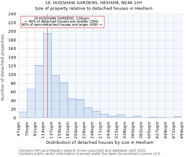 19, HUDSHAW GARDENS, HEXHAM, NE46 1HY: Size of property relative to detached houses houses in Hexham