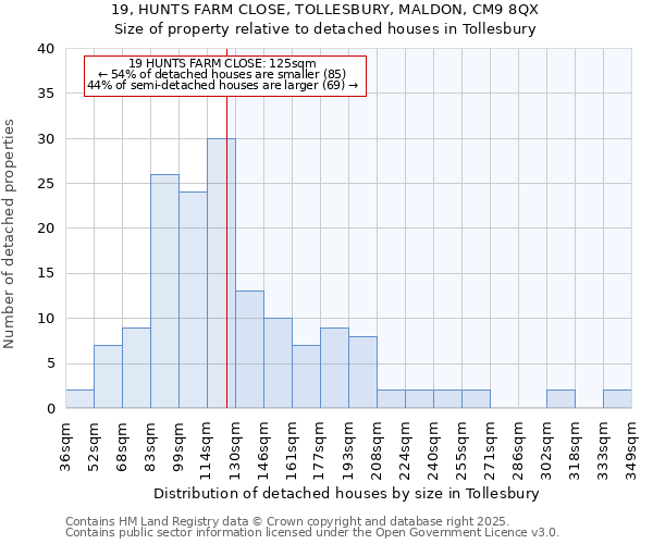 19, HUNTS FARM CLOSE, TOLLESBURY, MALDON, CM9 8QX: Size of property relative to detached houses in Tollesbury