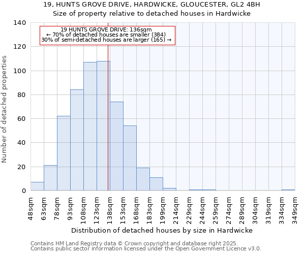 19, HUNTS GROVE DRIVE, HARDWICKE, GLOUCESTER, GL2 4BH: Size of property relative to detached houses houses in Hardwicke