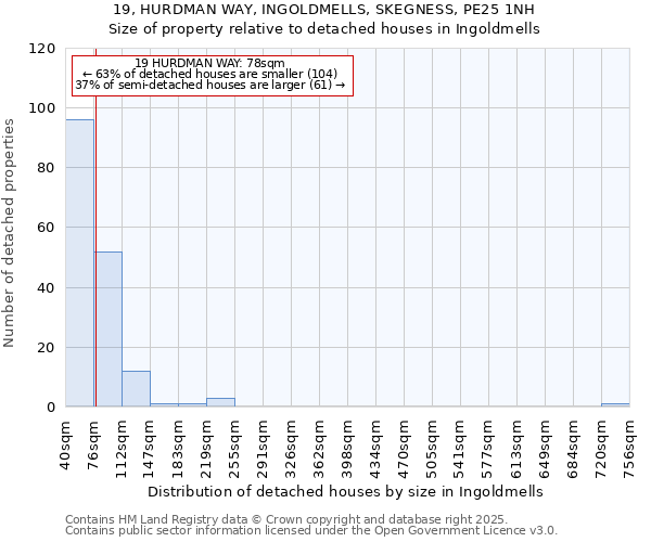 19, HURDMAN WAY, INGOLDMELLS, SKEGNESS, PE25 1NH: Size of property relative to detached houses houses in Ingoldmells