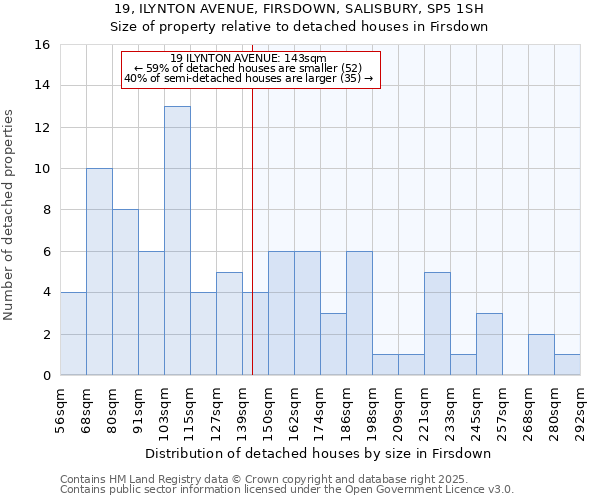19, ILYNTON AVENUE, FIRSDOWN, SALISBURY, SP5 1SH: Size of property relative to detached houses houses in Firsdown