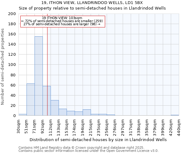 19, ITHON VIEW, LLANDRINDOD WELLS, LD1 5BX: Size of property relative to semi-detached houses houses in Llandrindod Wells