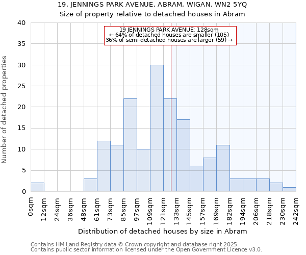 19, JENNINGS PARK AVENUE, ABRAM, WIGAN, WN2 5YQ: Size of property relative to detached houses in Abram