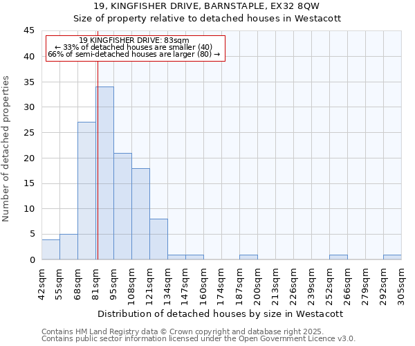 19, KINGFISHER DRIVE, BARNSTAPLE, EX32 8QW: Size of property relative to detached houses houses in Westacott