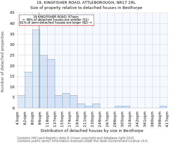 19, KINGFISHER ROAD, ATTLEBOROUGH, NR17 2RL: Size of property relative to detached houses houses in Besthorpe