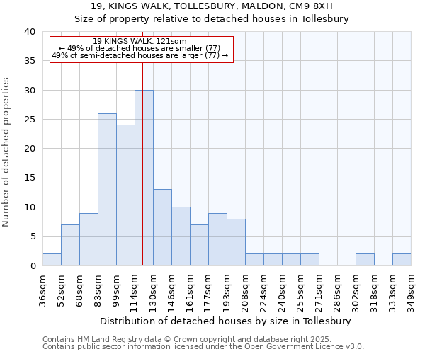 19, KINGS WALK, TOLLESBURY, MALDON, CM9 8XH: Size of property relative to detached houses in Tollesbury