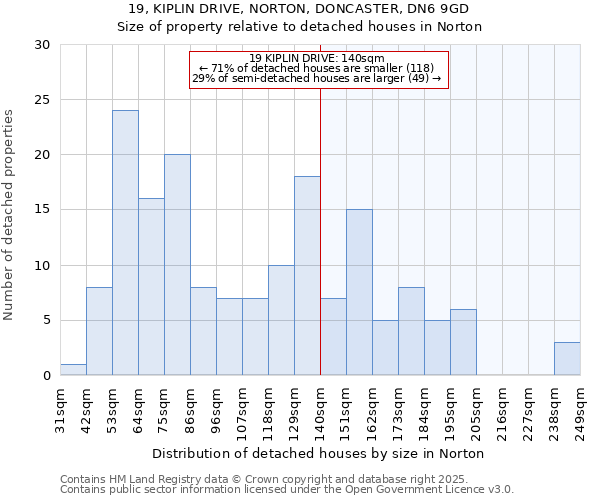 19, KIPLIN DRIVE, NORTON, DONCASTER, DN6 9GD: Size of property relative to detached houses houses in Norton
