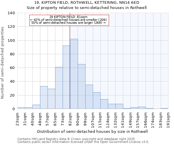 19, KIPTON FIELD, ROTHWELL, KETTERING, NN14 6ED: Size of property relative to semi-detached houses houses in Rothwell