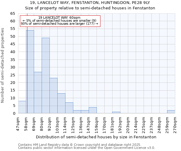 19, LANCELOT WAY, FENSTANTON, HUNTINGDON, PE28 9LY: Size of property relative to semi-detached houses houses in Fenstanton