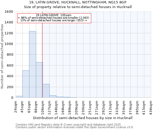 19, LATIN GROVE, HUCKNALL, NOTTINGHAM, NG15 8GP: Size of property relative to semi-detached houses houses in Hucknall