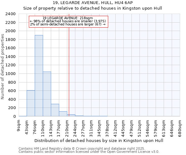 19, LEGARDE AVENUE, HULL, HU4 6AP: Size of property relative to detached houses houses in Kingston upon Hull