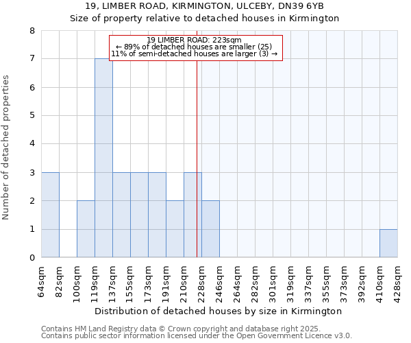 19, LIMBER ROAD, KIRMINGTON, ULCEBY, DN39 6YB: Size of property relative to detached houses houses in Kirmington