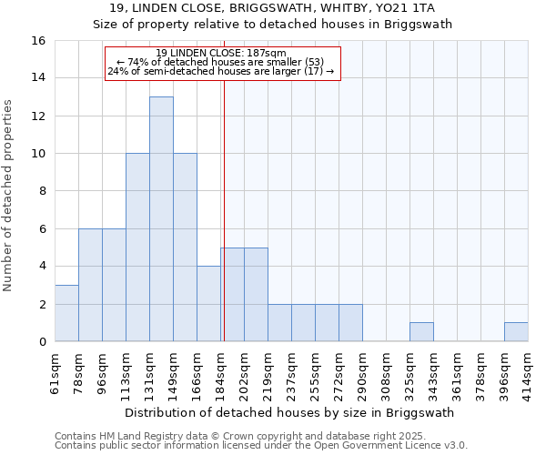 19, LINDEN CLOSE, BRIGGSWATH, WHITBY, YO21 1TA: Size of property relative to detached houses houses in Briggswath