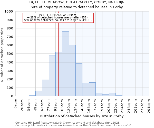 19, LITTLE MEADOW, GREAT OAKLEY, CORBY, NN18 8JN: Size of property relative to detached houses houses in Corby