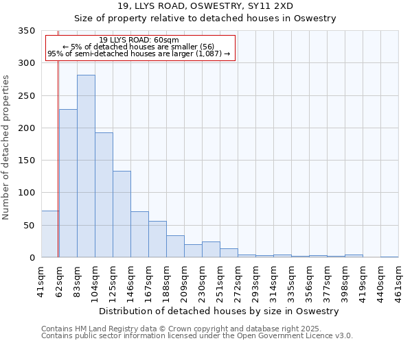 19, LLYS ROAD, OSWESTRY, SY11 2XD: Size of property relative to detached houses houses in Oswestry