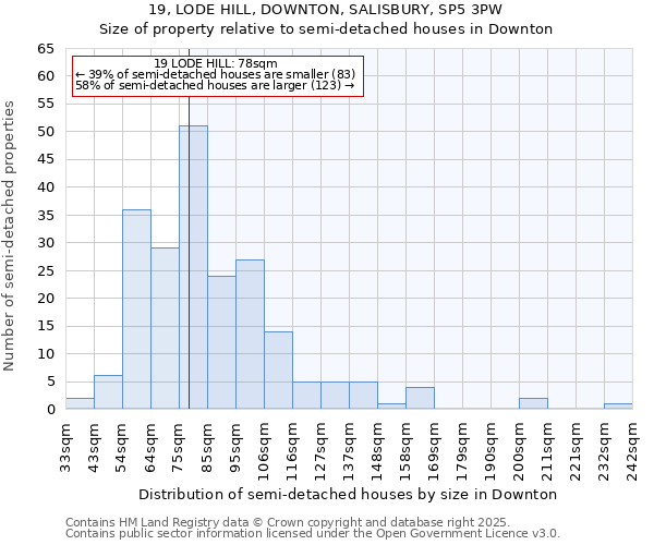 19, LODE HILL, DOWNTON, SALISBURY, SP5 3PW: Size of property relative to semi-detached houses houses in Downton