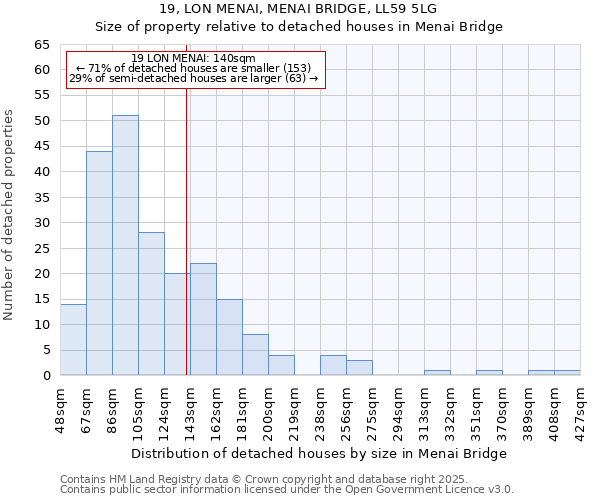 19, LON MENAI, MENAI BRIDGE, LL59 5LG: Size of property relative to detached houses houses in Menai Bridge