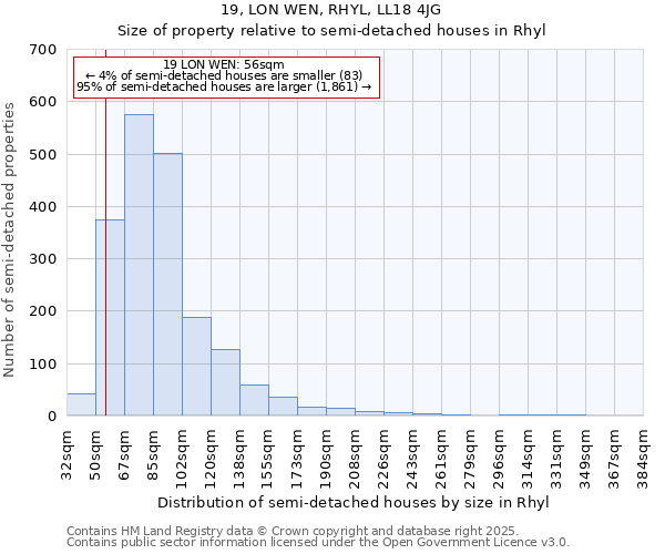 19, LON WEN, RHYL, LL18 4JG: Size of property relative to semi-detached houses houses in Rhyl