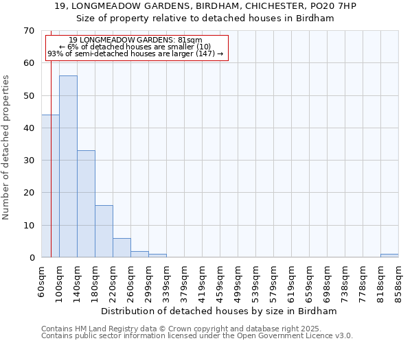 19, LONGMEADOW GARDENS, BIRDHAM, CHICHESTER, PO20 7HP: Size of property relative to detached houses houses in Birdham