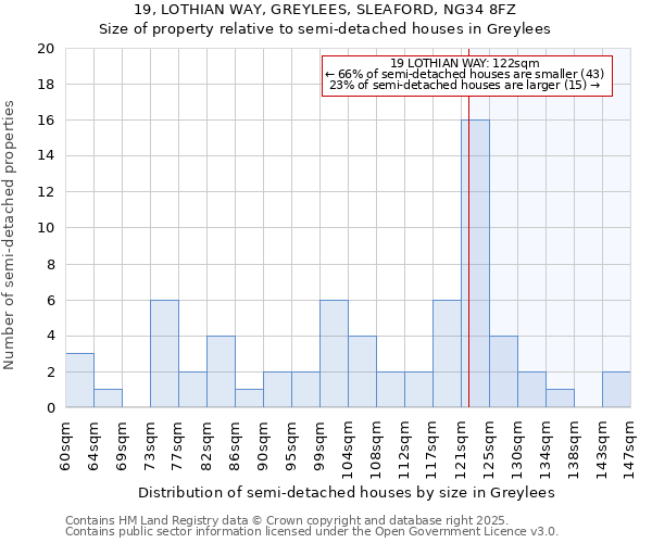 19, LOTHIAN WAY, GREYLEES, SLEAFORD, NG34 8FZ: Size of property relative to semi-detached houses houses in Greylees