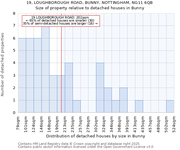 19, LOUGHBOROUGH ROAD, BUNNY, NOTTINGHAM, NG11 6QB: Size of property relative to detached houses in Bunny