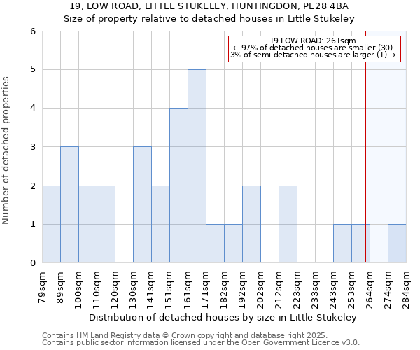 19, LOW ROAD, LITTLE STUKELEY, HUNTINGDON, PE28 4BA: Size of property relative to detached houses in Little Stukeley