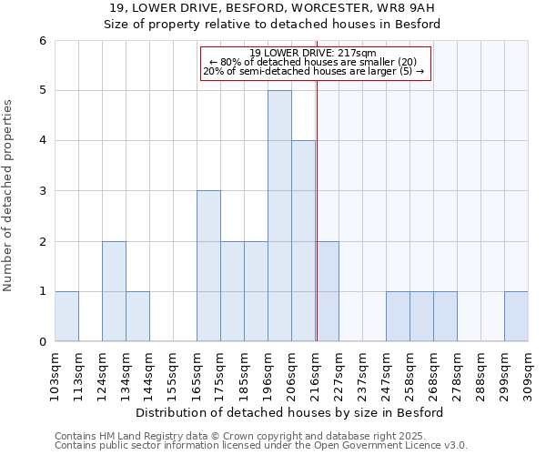 19, LOWER DRIVE, BESFORD, WORCESTER, WR8 9AH: Size of property relative to detached houses houses in Besford