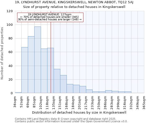 19, LYNDHURST AVENUE, KINGSKERSWELL, NEWTON ABBOT, TQ12 5AJ: Size of property relative to detached houses houses in Kingskerswell